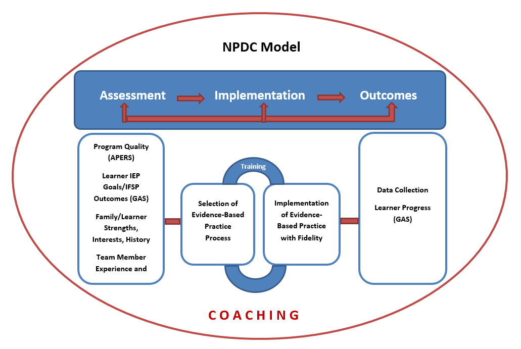 The NPDC Model | Autism PDC